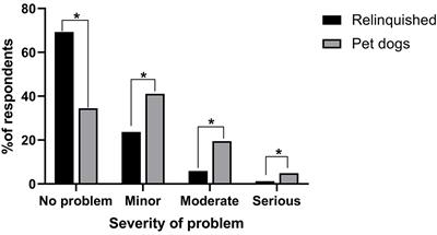 Relinquishing Owners Underestimate Their Dog's Behavioral Problems: Deception or Lack of Knowledge?